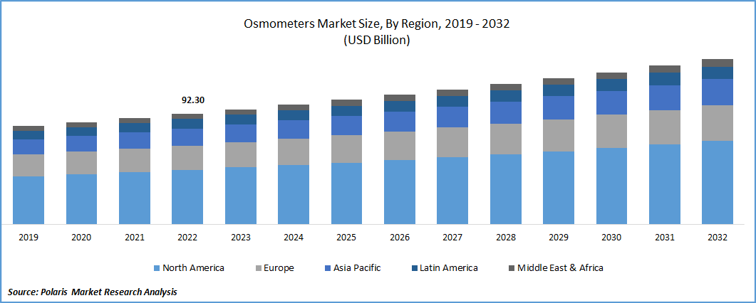 Osmometers Market Size